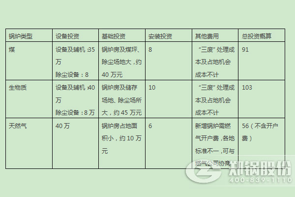 燃煤鍋爐、燃生物質(zhì)鍋爐、天然氣鍋爐的燃料優(yōu)劣勢及初期投入對比 