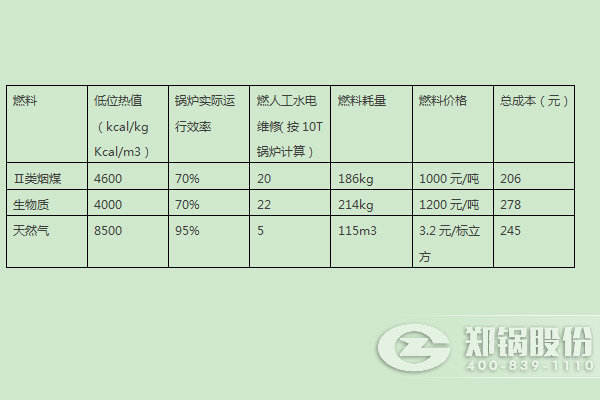 燃煤鍋爐、燃生物質(zhì)鍋爐、天然氣鍋爐運行成本分析比較