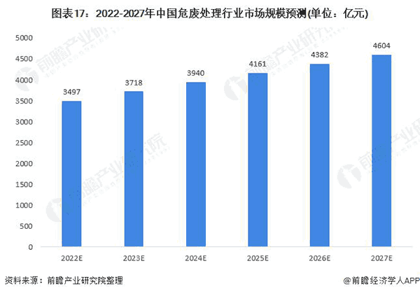 2020-2027年中國危廢處理行業(yè)市場(chǎng)規模預測.png