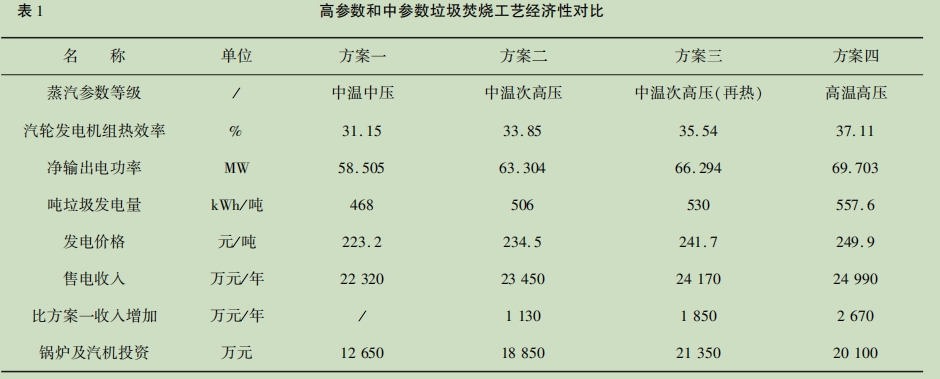 表１高參數和中參數垃圾焚燒工藝經(jīng)濟性對比.jpg