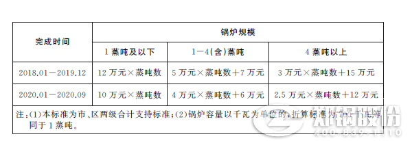 上海市中小鍋爐提標改造補貼標準