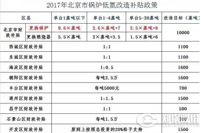 北京各區財政發(fā)放低氮燃燒燃氣鍋爐改造補貼補助