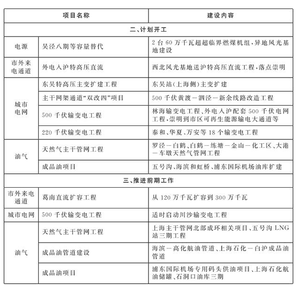 上海市“十四五”重點(diǎn)能源建設項目表2.png