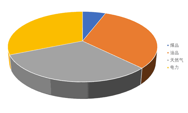 2020年遂寧市終端能源消費結構.png