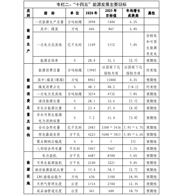 福建省“十四五”能源發(fā)展專(zhuān)項規劃專(zhuān)欄二.png